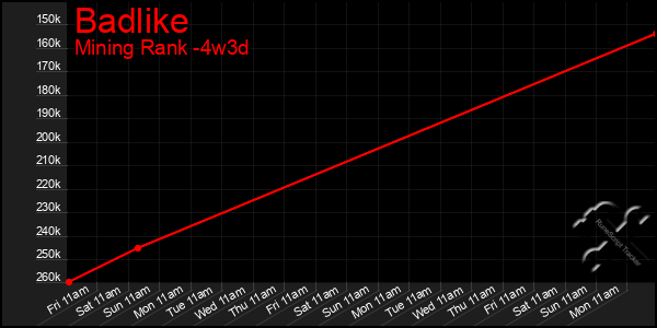 Last 31 Days Graph of Badlike