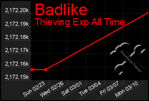 Total Graph of Badlike