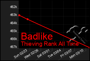 Total Graph of Badlike