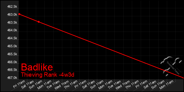 Last 31 Days Graph of Badlike