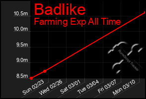 Total Graph of Badlike