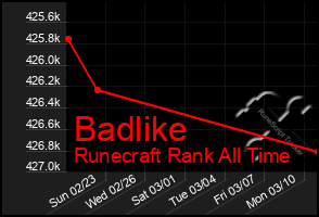 Total Graph of Badlike