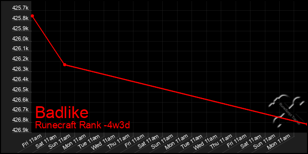 Last 31 Days Graph of Badlike