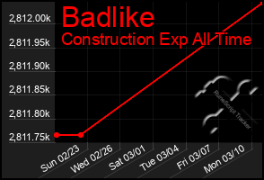 Total Graph of Badlike