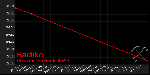 Last 31 Days Graph of Badlike