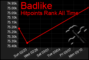 Total Graph of Badlike