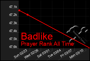 Total Graph of Badlike