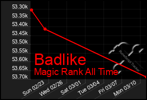 Total Graph of Badlike