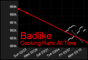 Total Graph of Badlike