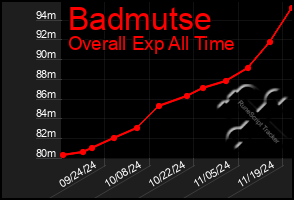 Total Graph of Badmutse