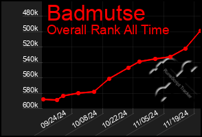 Total Graph of Badmutse