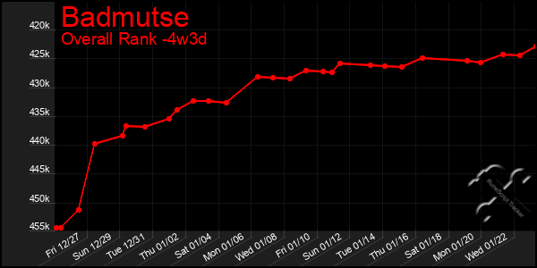 Last 31 Days Graph of Badmutse