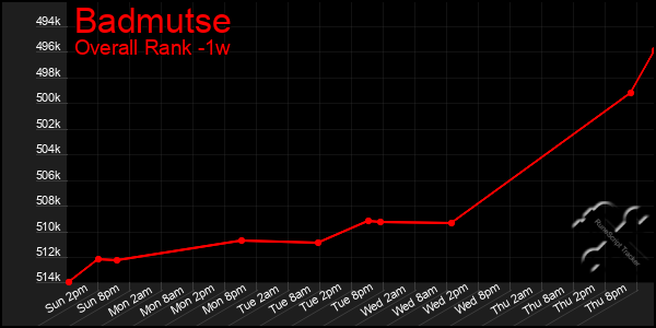 Last 7 Days Graph of Badmutse