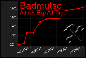 Total Graph of Badmutse