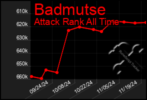 Total Graph of Badmutse