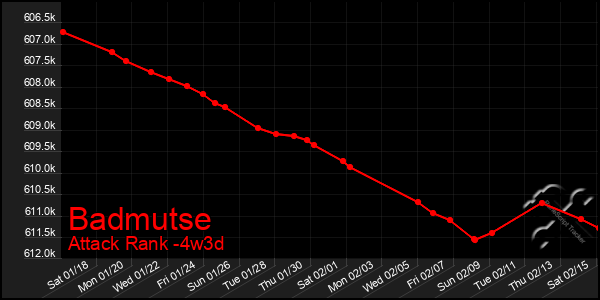 Last 31 Days Graph of Badmutse