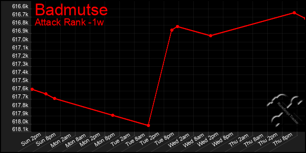 Last 7 Days Graph of Badmutse