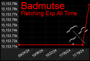 Total Graph of Badmutse