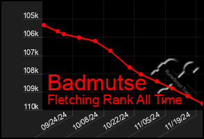 Total Graph of Badmutse