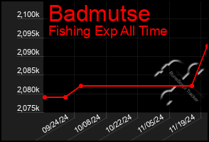 Total Graph of Badmutse