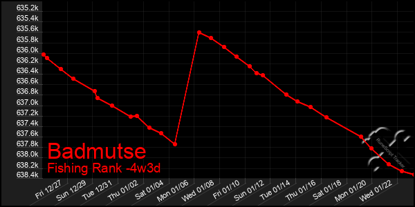 Last 31 Days Graph of Badmutse