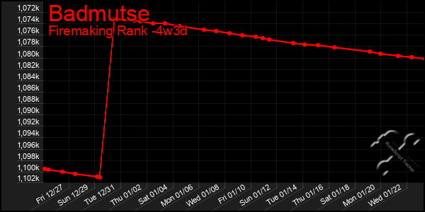 Last 31 Days Graph of Badmutse