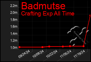 Total Graph of Badmutse