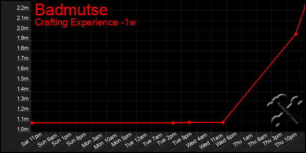 Last 7 Days Graph of Badmutse