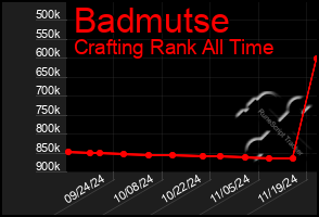 Total Graph of Badmutse