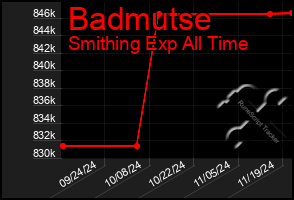 Total Graph of Badmutse