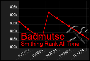 Total Graph of Badmutse