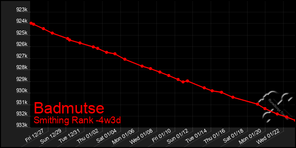 Last 31 Days Graph of Badmutse