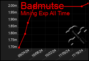 Total Graph of Badmutse