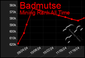 Total Graph of Badmutse