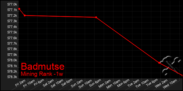 Last 7 Days Graph of Badmutse