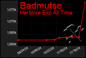 Total Graph of Badmutse