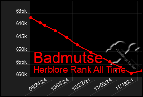 Total Graph of Badmutse