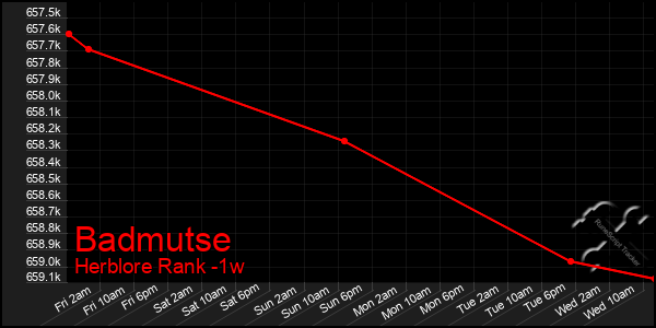 Last 7 Days Graph of Badmutse