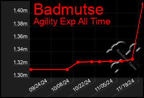 Total Graph of Badmutse