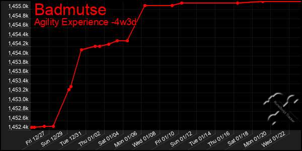 Last 31 Days Graph of Badmutse