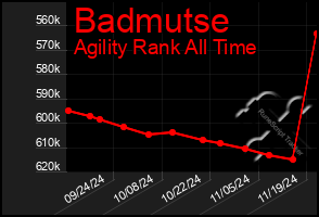 Total Graph of Badmutse