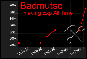 Total Graph of Badmutse