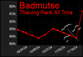 Total Graph of Badmutse