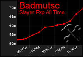 Total Graph of Badmutse