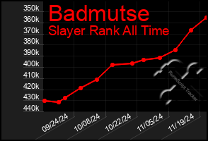 Total Graph of Badmutse