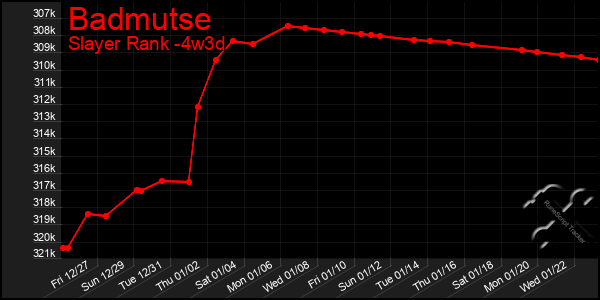 Last 31 Days Graph of Badmutse