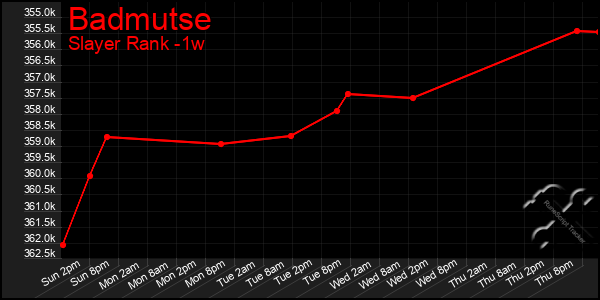 Last 7 Days Graph of Badmutse