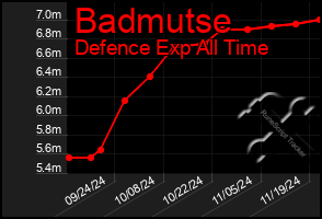 Total Graph of Badmutse