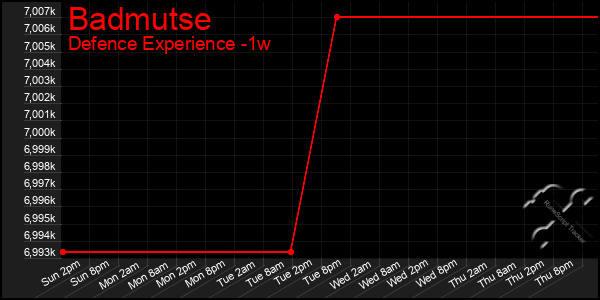 Last 7 Days Graph of Badmutse