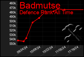 Total Graph of Badmutse